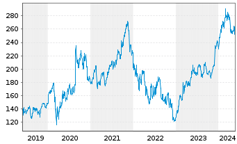 Chart Salesforce Inc. - 5 années