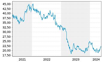 Chart Sandy Spring Bancorp. Inc. - 5 Jahre