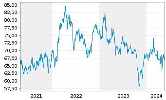 Chart Henry Schein Inc. - 5 Years