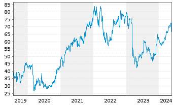 Chart Schwab Corp., Charles - 5 Jahre