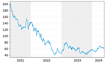 Chart Scotts Miracle Gro Co., The Cl. A - 5 Jahre