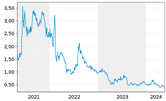 Chart Senseonics Holdings Inc. - 5 Jahre