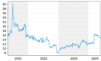 Chart Smith & Wesson Brands Inc. - 5 Jahre