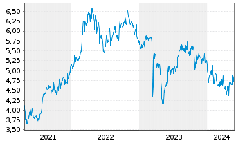 Chart Sterling Bancorp Inc. - 5 Jahre