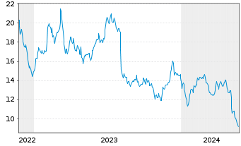 Chart Sun Country Airlines Holdings - 5 Jahre