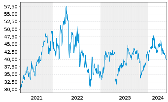 Chart Tenable Holdings Inc. - 5 Jahre