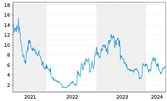 Chart Terns Pharmaceuticals Inc. - 5 Jahre