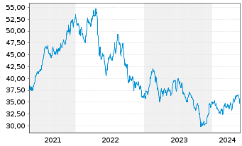 Chart UDR Inc. - 5 Jahre