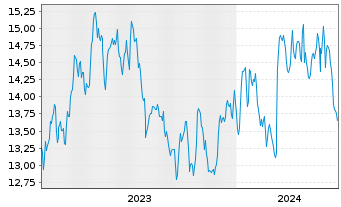 Chart UMH Properties Inc. - 5 Jahre