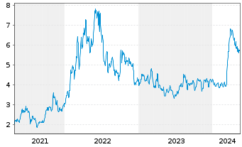 Chart Vaalco Energy Inc. - 5 Jahre