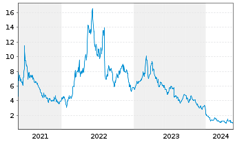 Chart Vertex Energy Inc. - 5 Jahre