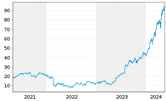 Chart Vertiv Holdings Co. - 5 Jahre