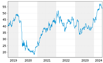 Chart Wells Fargo & Co - 5 Years