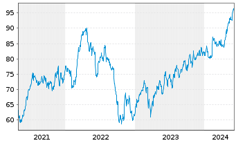 Chart Welltower Inc. - 5 Years