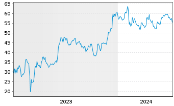 Chart Western Alliance Bancorp. - 5 Years