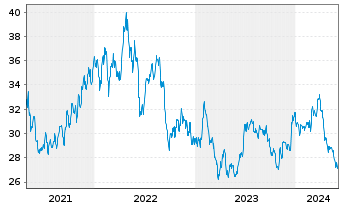 Chart Weyerhaeuser Co. - 5 années