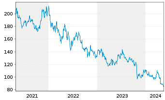 Chart Whirlpool Corp. - 5 Jahre