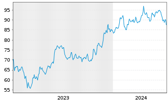 Chart Wintrust Financial Corp. - 5 Years