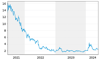 Chart Zedge Inc. - 5 Jahre
