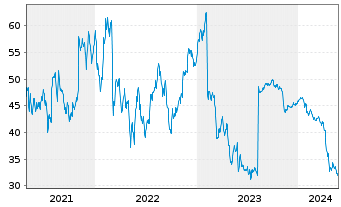 Chart Capri Holdings Ltd. - 5 Jahre