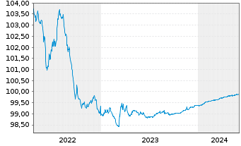 Chart 2i Rete Gas S.p.A. EO-Medium-Term Notes 2014(24) - 5 Years