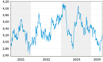 Chart Woolworths Holdings Ltd. - 5 Jahre