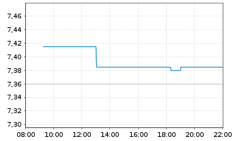 Chart Proximus S.A. - Intraday