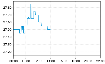 Chart INDUS Holding AG - Intraday