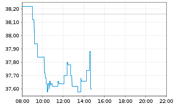Chart GEA Group AG - Intraday