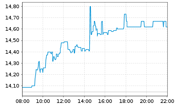 Chart TAG Immobilien AG - Intraday