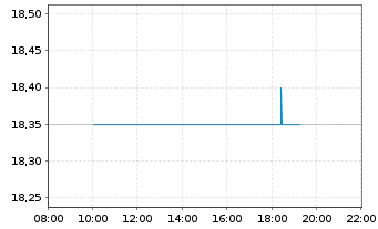 Chart USU Software AG - Intraday
