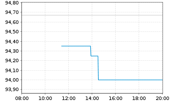 Chart Deutsche Pfandbriefbank AG Reihe 35277 v.17(27) - Intraday