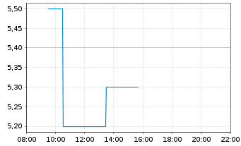 Chart Noratis AG - Intraday