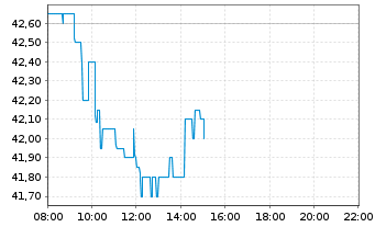 Chart Mutares SE & Co. KGaA - Intraday