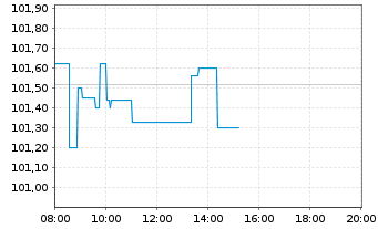 Chart Deutsche Pfandbriefbank AG MTN R.35424 v.23(27) - Intraday