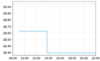 Chart GN Store Nord AS - Intraday
