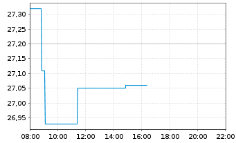 Chart Danske Bank AS - Intraday