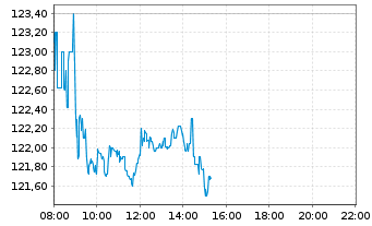 Chart Novo-Nordisk AS - Intraday