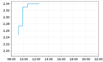 Chart YIT Oyj - Intraday