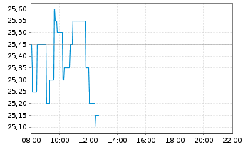 Chart Carbios S.A. - Intraday