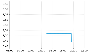 Chart Elior Group SCA - Intraday