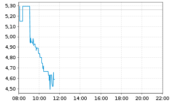 Chart OVH GROUPE S.A.S. - Intraday