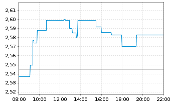 Chart Barclays PLC - Intraday