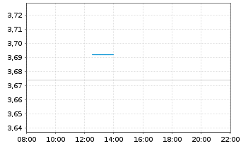 Chart Pets At Home Group PLC - Intraday