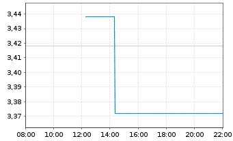 Chart Pets At Home Group PLC - Intraday