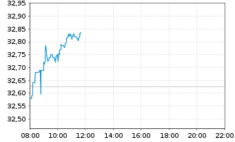 Chart Shell PLC - Intraday