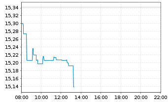 Chart ENI S.P.A.  - Intraday