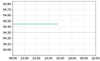 Chart Brunello Cucinelli S.P.A. - Intraday