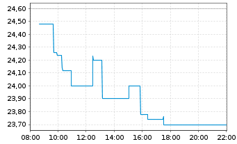 Chart Wizz Air Holdings PLC - Intraday