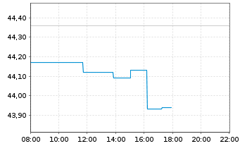 Chart Birkenstock Holding PLC - Intraday
